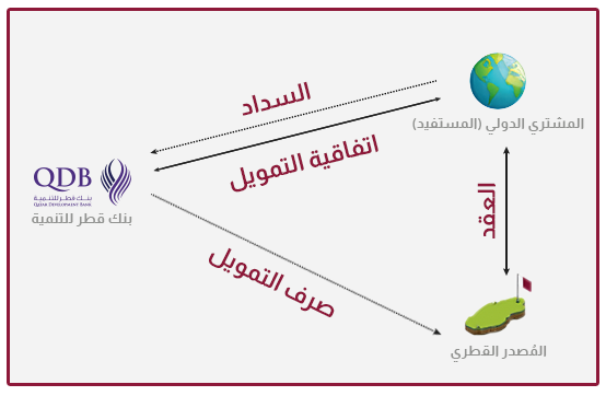 حل التمويل المباشر لائتمان المشترين
