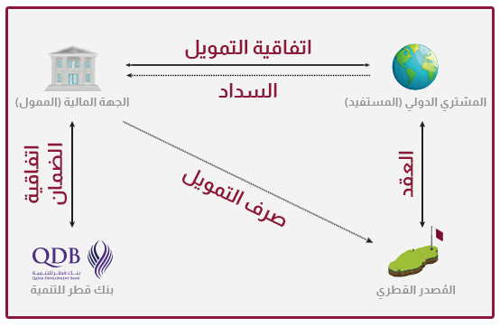 ضمان بنك قطر للتنمية