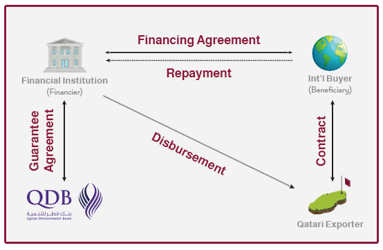QDB financial guarantee program