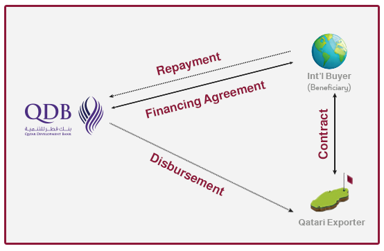 Direct buyer’s credit solution